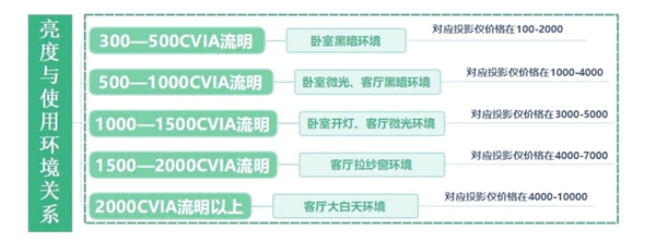 投影仪选购推荐！这四款闭眼入不踩雷pg电子平台2025年高性价比卧室(图6)