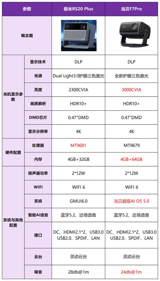 贝F7Pro买哪个好？三大核心差异实测对比报告pg电子模拟器免费试玩极米RS20Plus和当(图3)