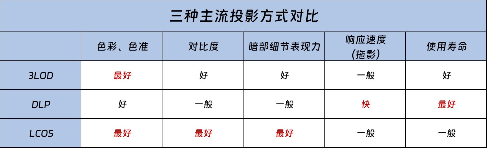 还原度好坏？投影仪色彩还原度怎么看？pg