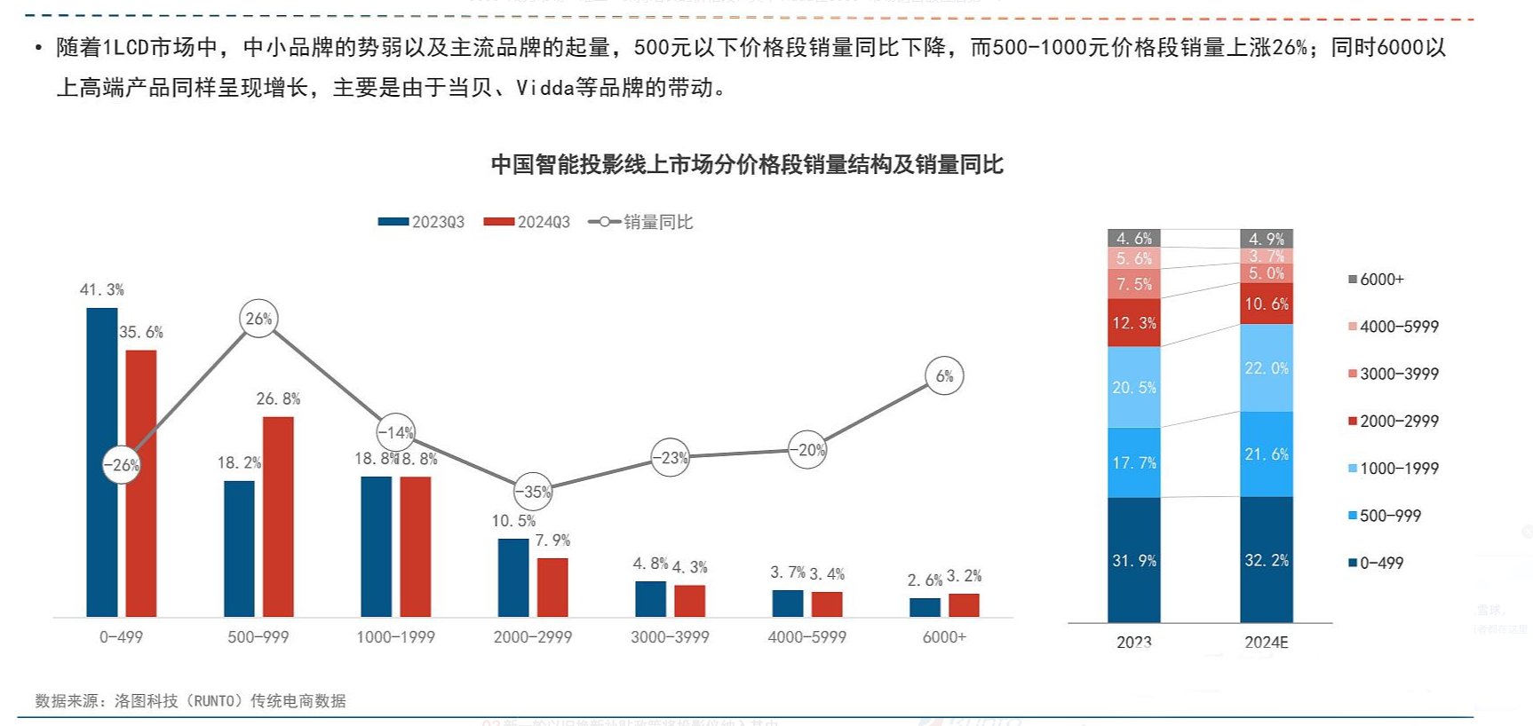 靠谱吗？2025年千元投影仪推荐pg电子模拟器试玩一千多的投影仪(图2)