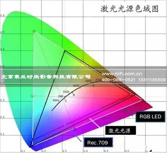 影院投影机三大光源对比pg电子中国网站家